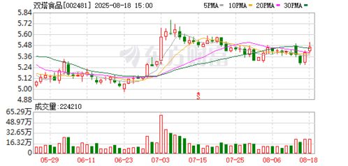 雙塔食品 控股股東君興農(nóng)業(yè)質(zhì)押公司股份195萬(wàn)股
